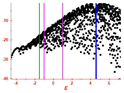 Strength function log